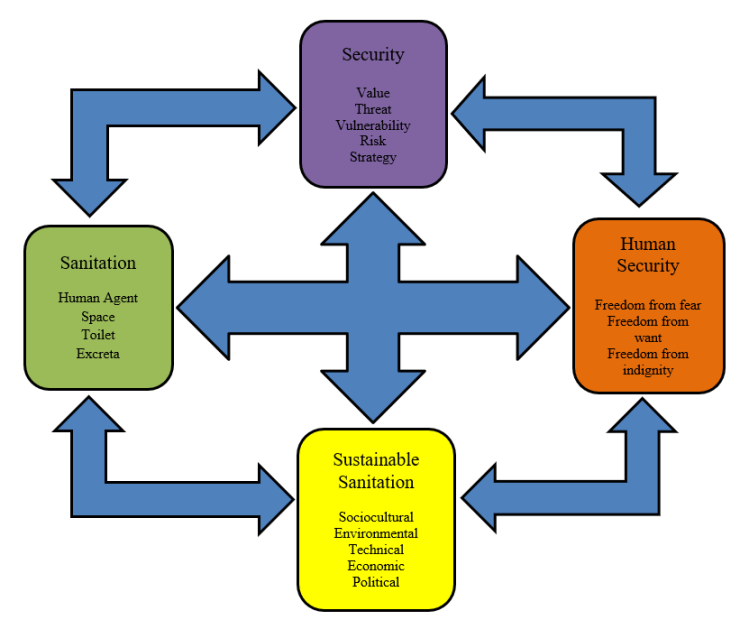 Sanitation Security Model 1